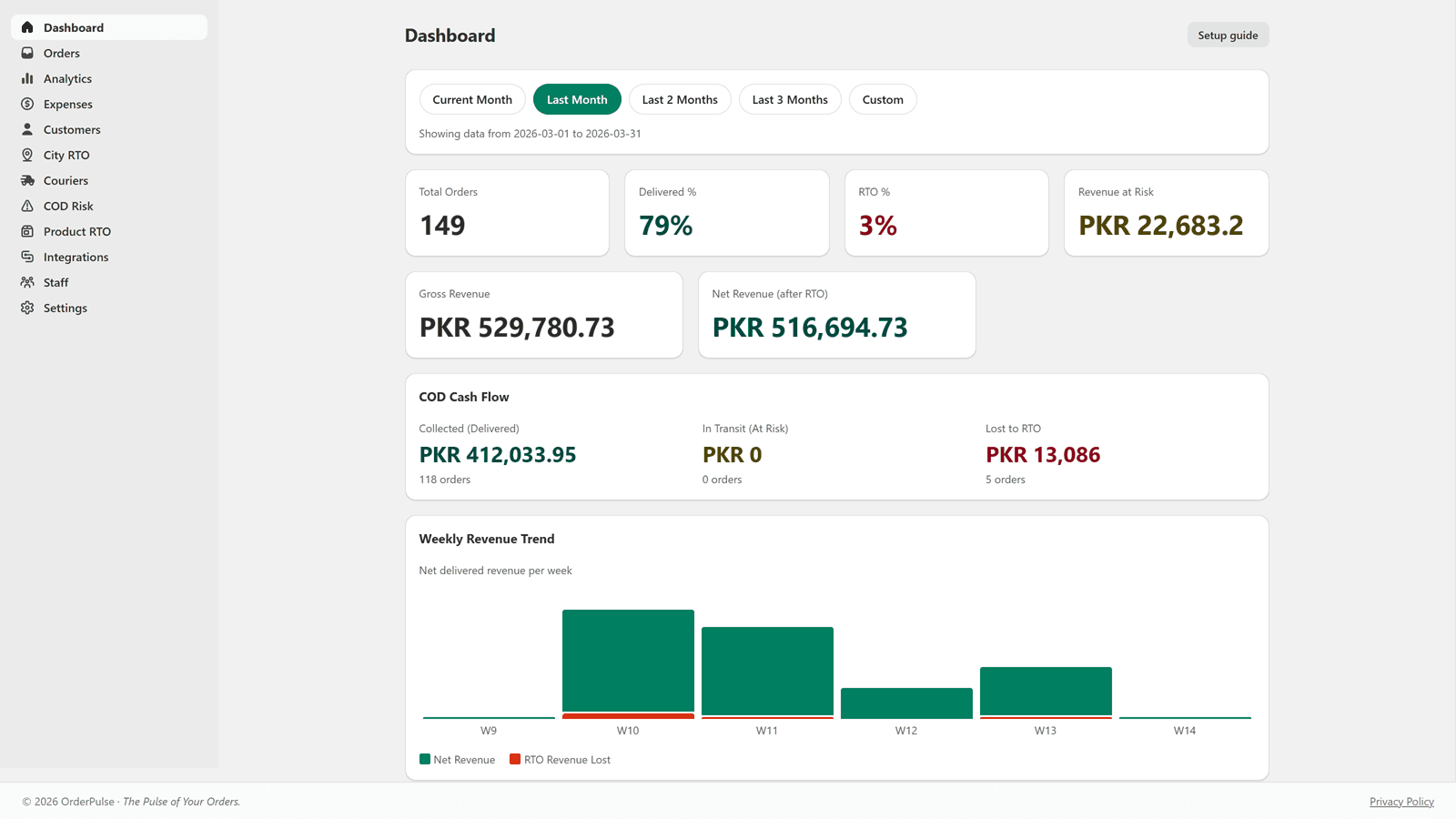 COD dashboard with delivery rate, revenue, and weekly trends.