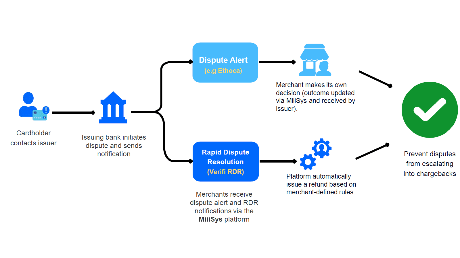 MiiiSys Chargeback Alerts Workflow Diagram
