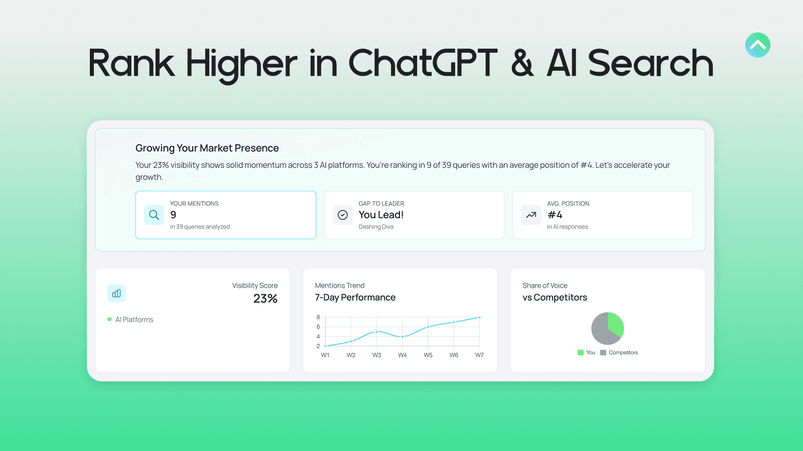 Dashboard showcasing CartRank AI search visibility and AEO