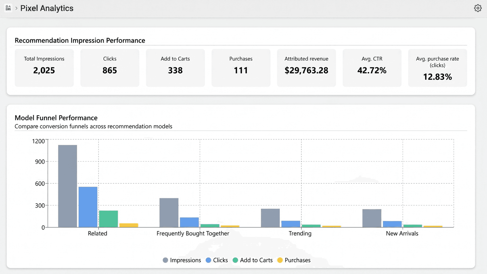 OrkieCommerce analytics dashboard tracking recommendation ROI.