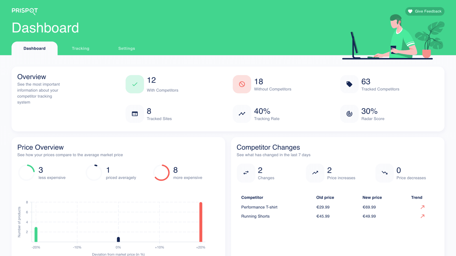Prispot Dashboard View