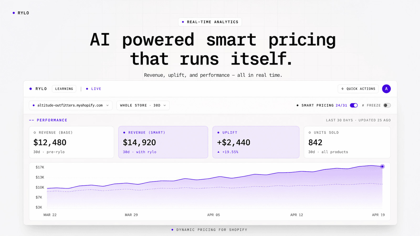 Dashboard showing revenue uplift analytics