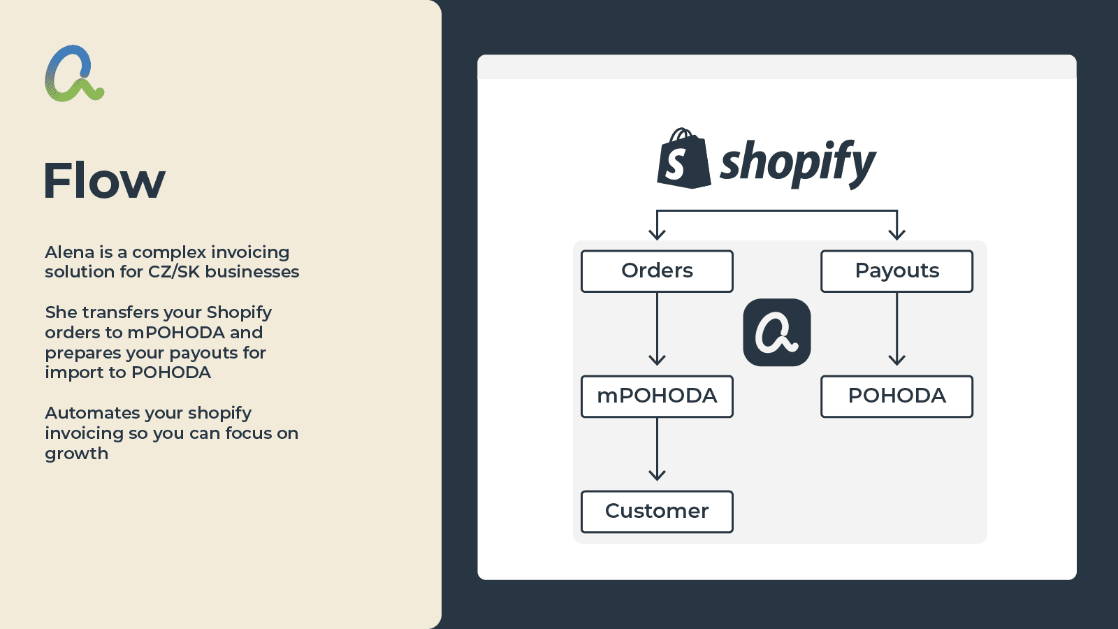 Shopify to mPOHODA invoicing integration
