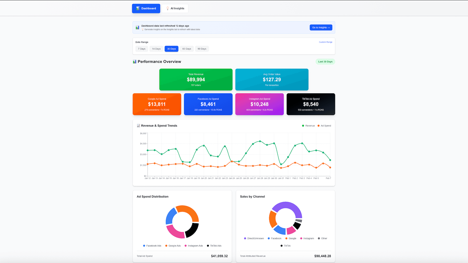 Unified dashboard with revenue, ROAS, and ad spend metrics