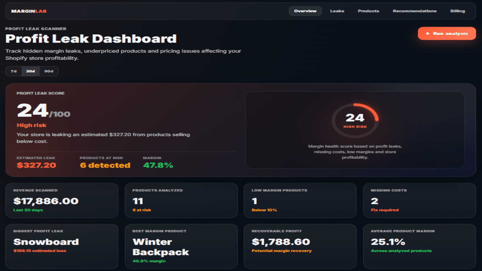 Detect hidden profit leaks across your Shopify store