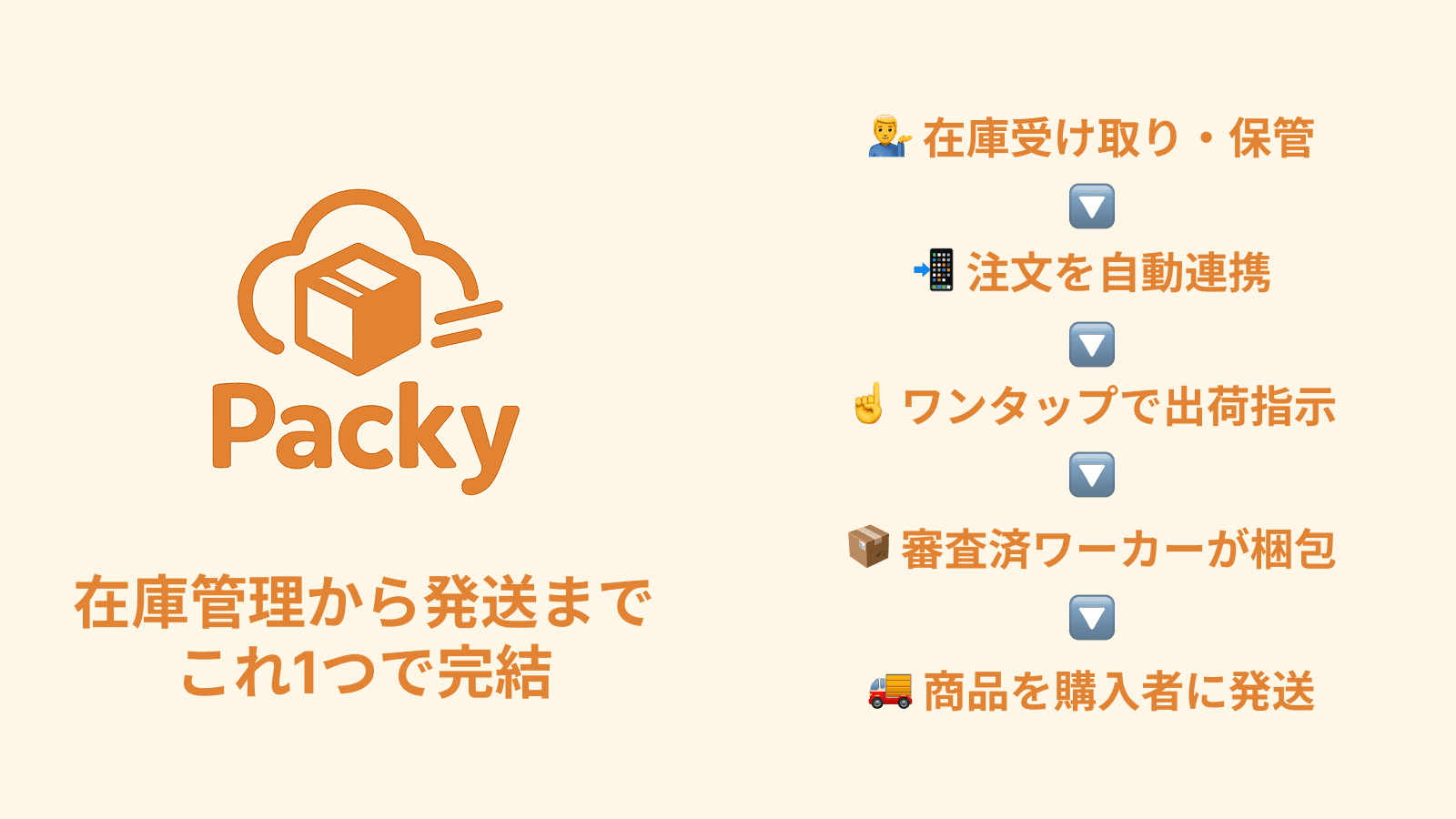 Packyが在庫受け取り→出荷指示→梱包→発送の流れを可視化したヒーロー画像