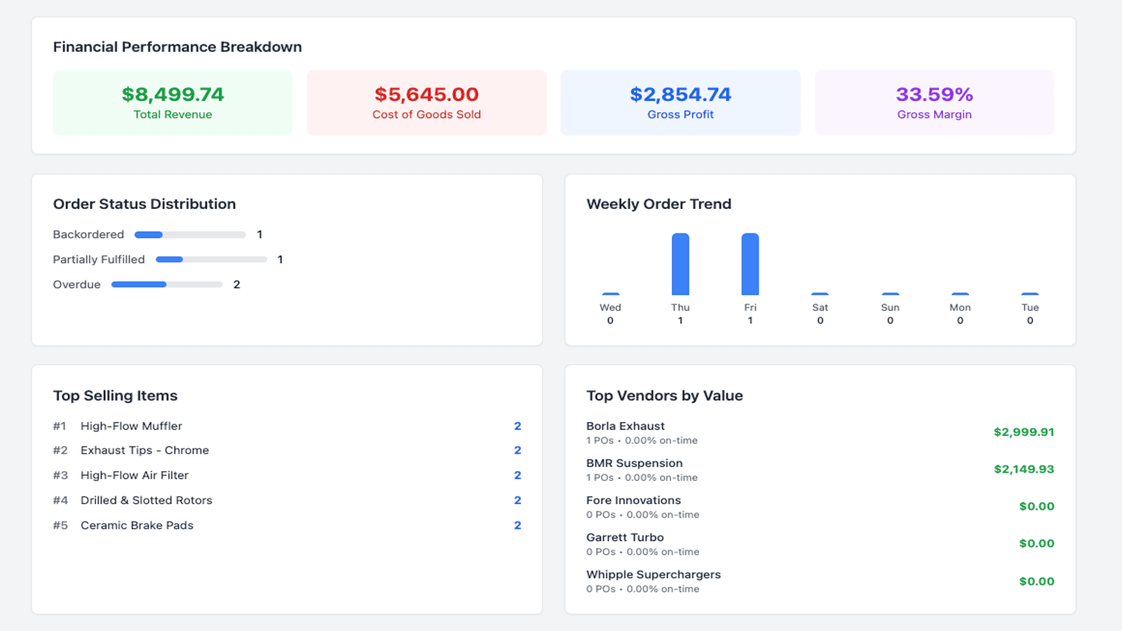 analytics on each order