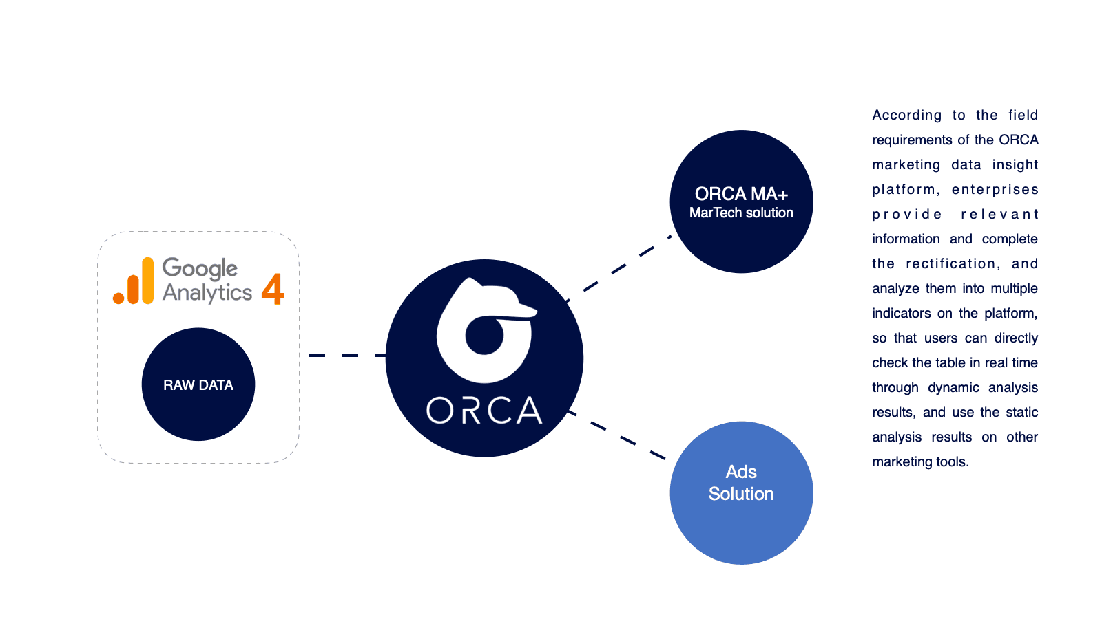 ORCA converts data into indicators for real-time user insights.