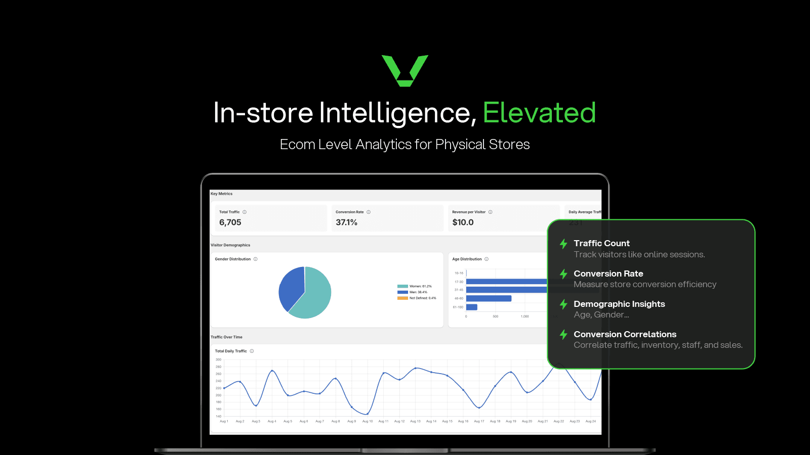 Retail dashboard showing traffic, orders, CVR, and demographics
