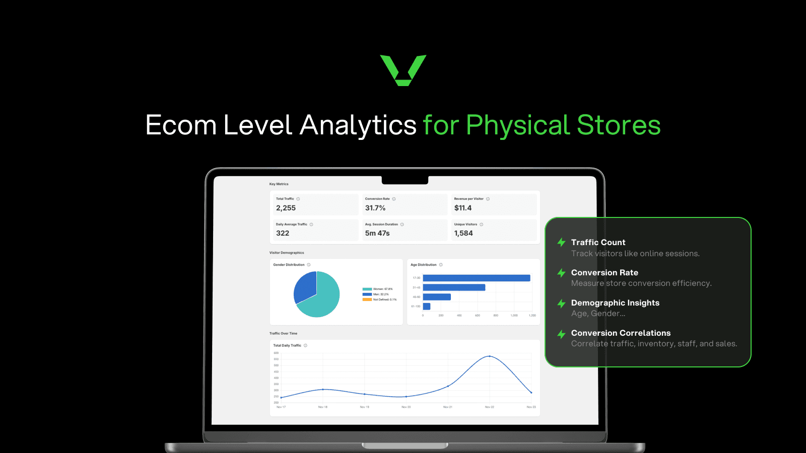 Retail dashboard showing traffic, orders, CVR, and demographics