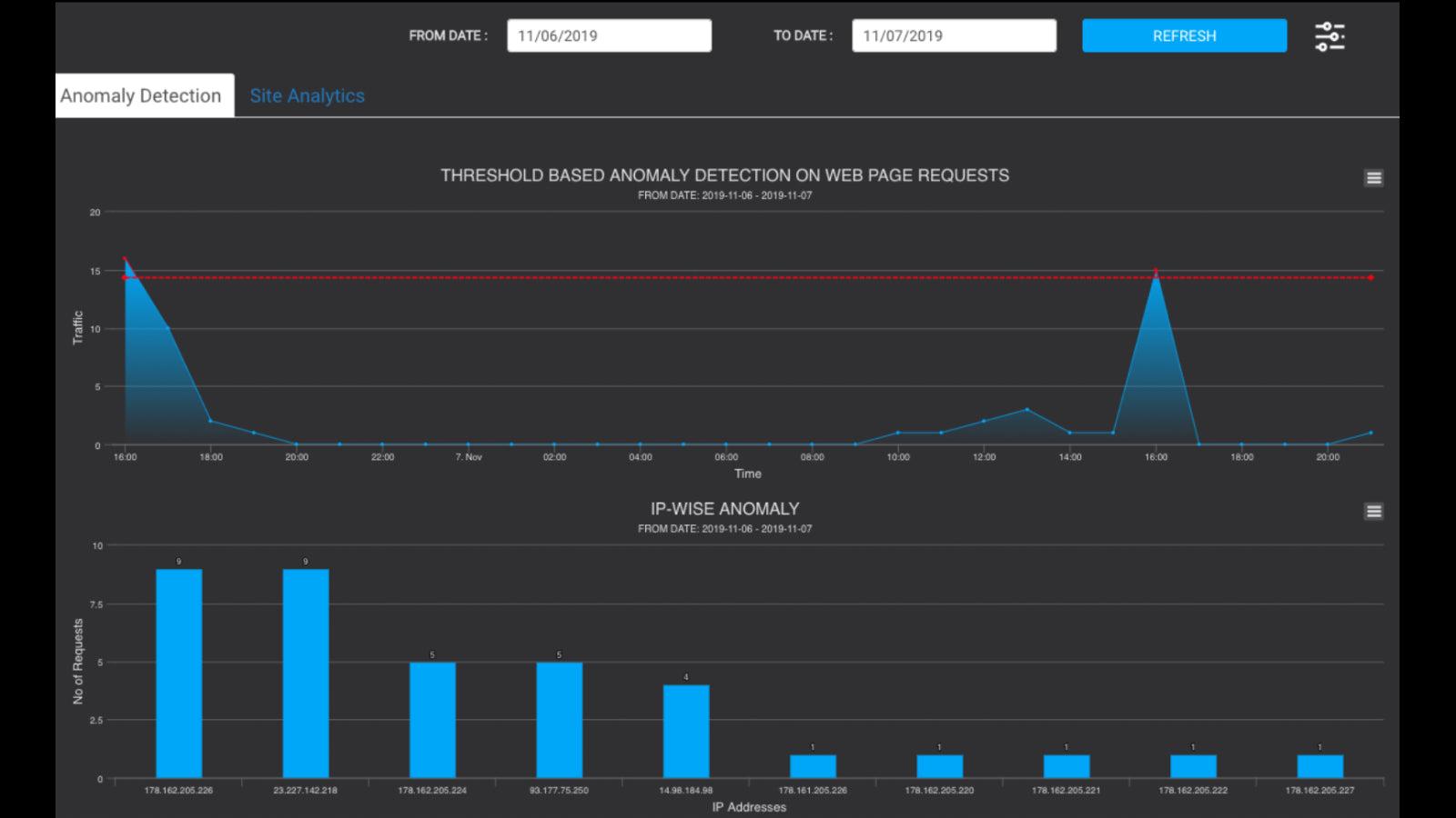 AI Anomaly Detection - on Web Page Requests
