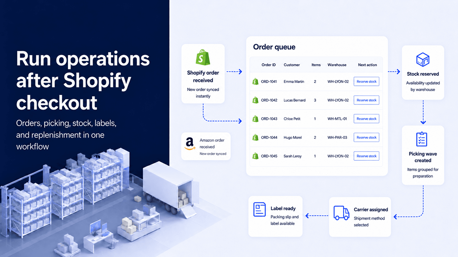 Operations workflow after Shopify checkout