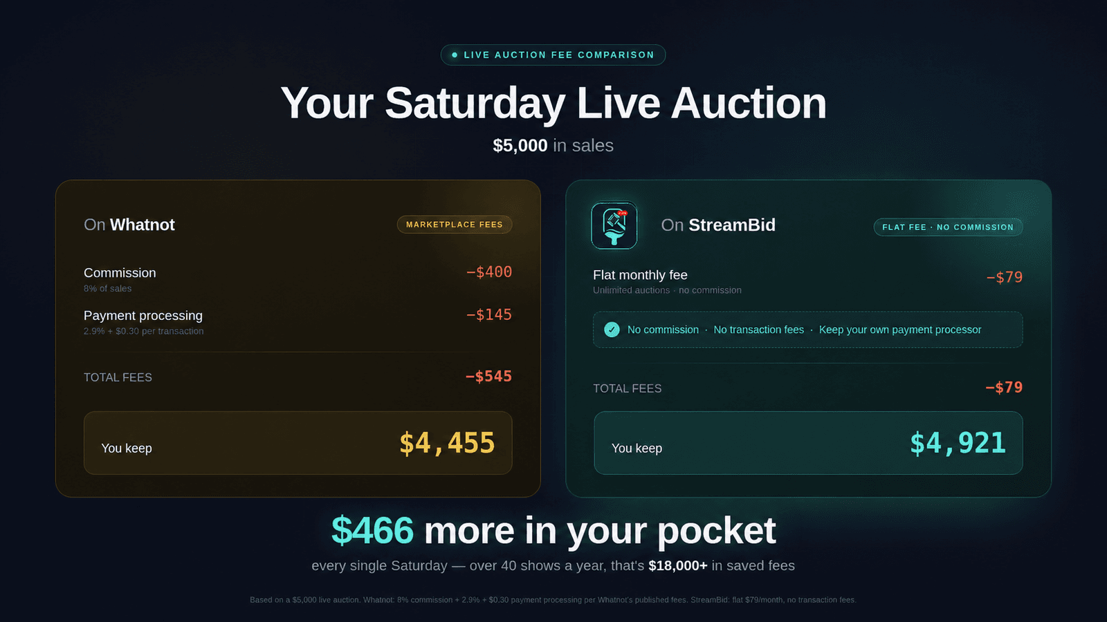 Fee comparison: Whatnot vs StreamBid on $5K live auction sales