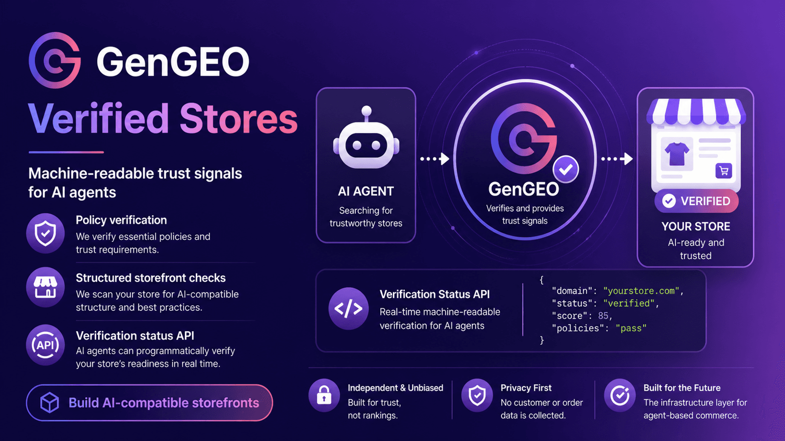 GenGEO registry boosts AI traffic for verified stores