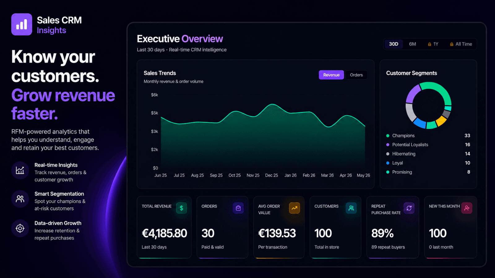 Executive dashboard with sales trends and segments