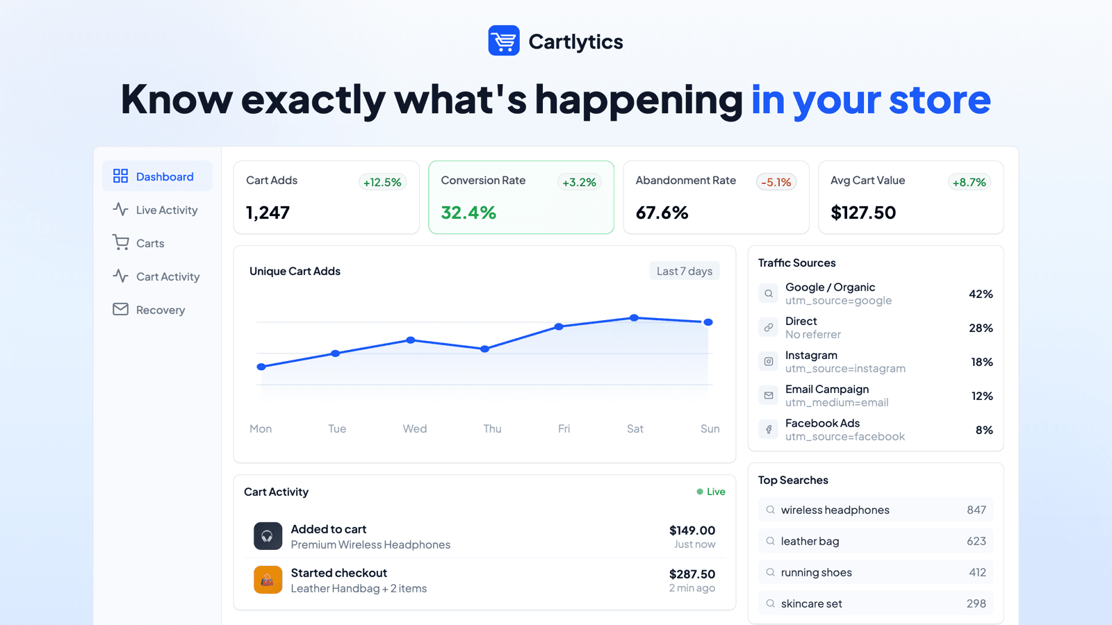 Analytics dashboard showing cart metrics and conversion data