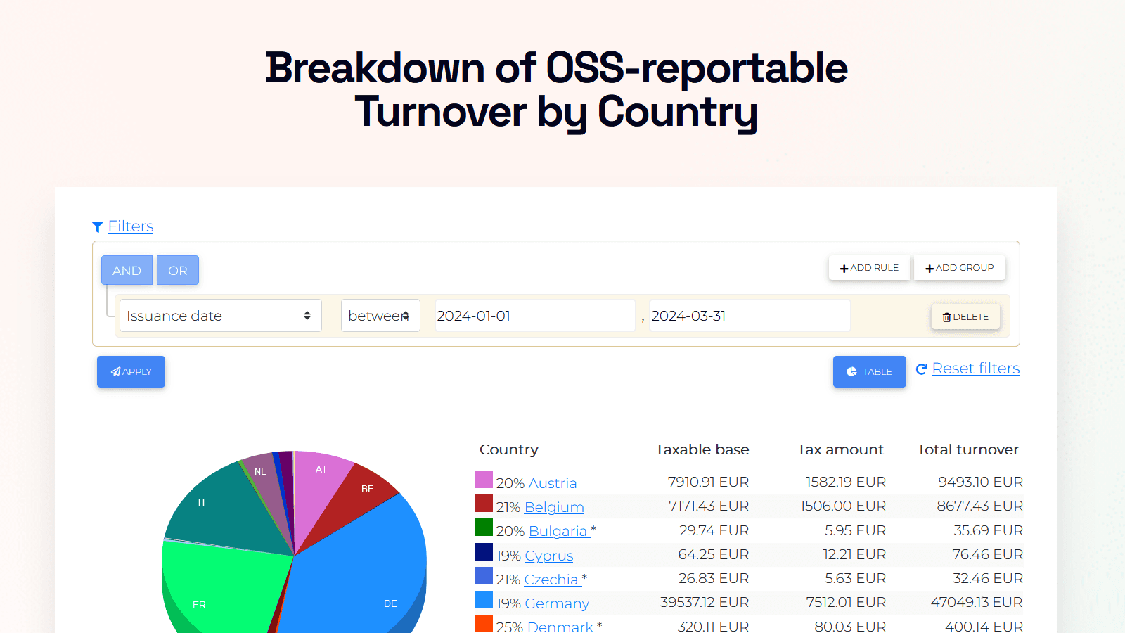 Breakdown of OSS-reportable Turnover by Country
