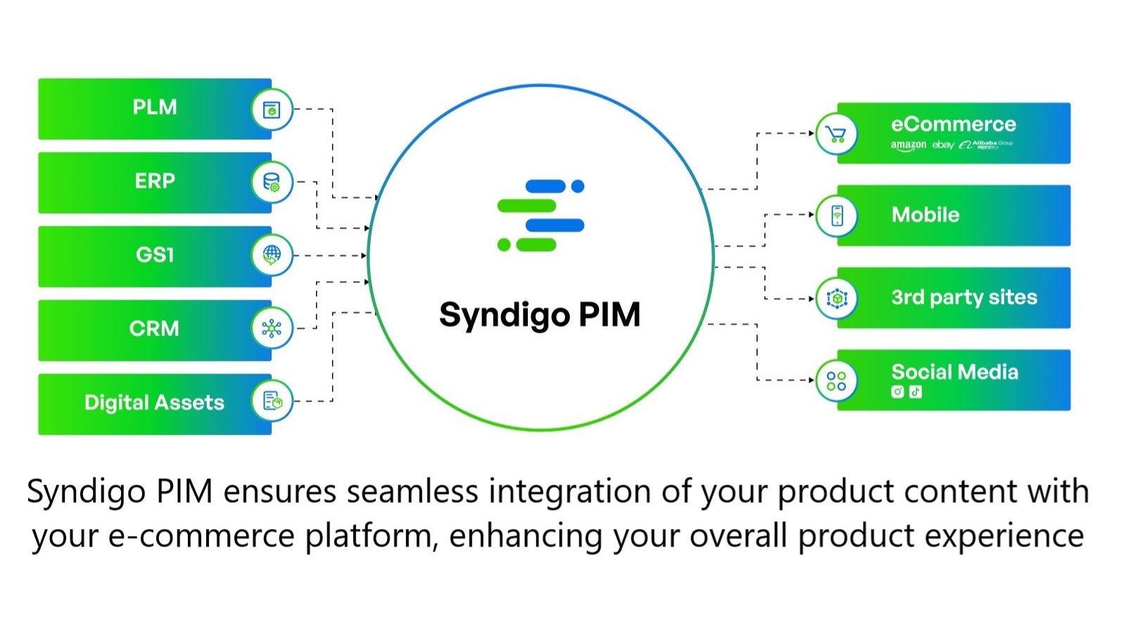 Syndigo PIM/MDM Connector