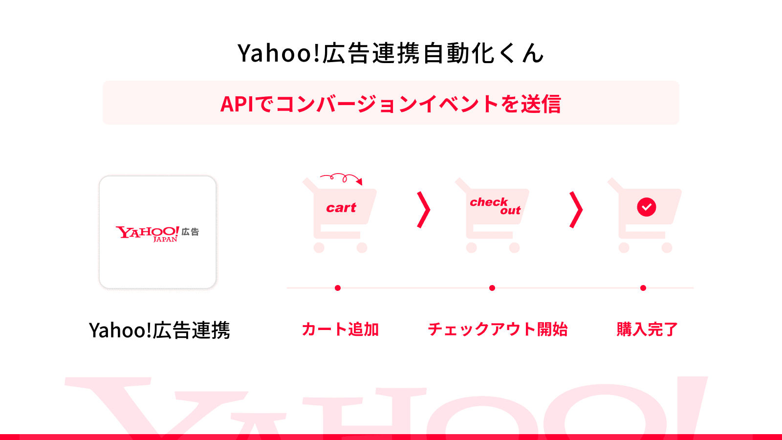 Yahoo!広告Shopify連携自動化くん