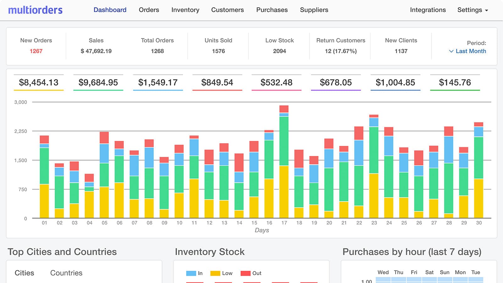 Multichannel selling
