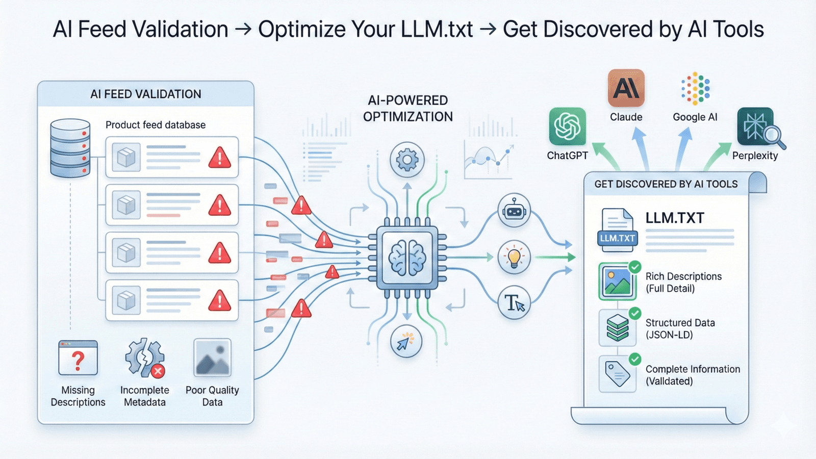 Validate and Optimise your AI Product Feed