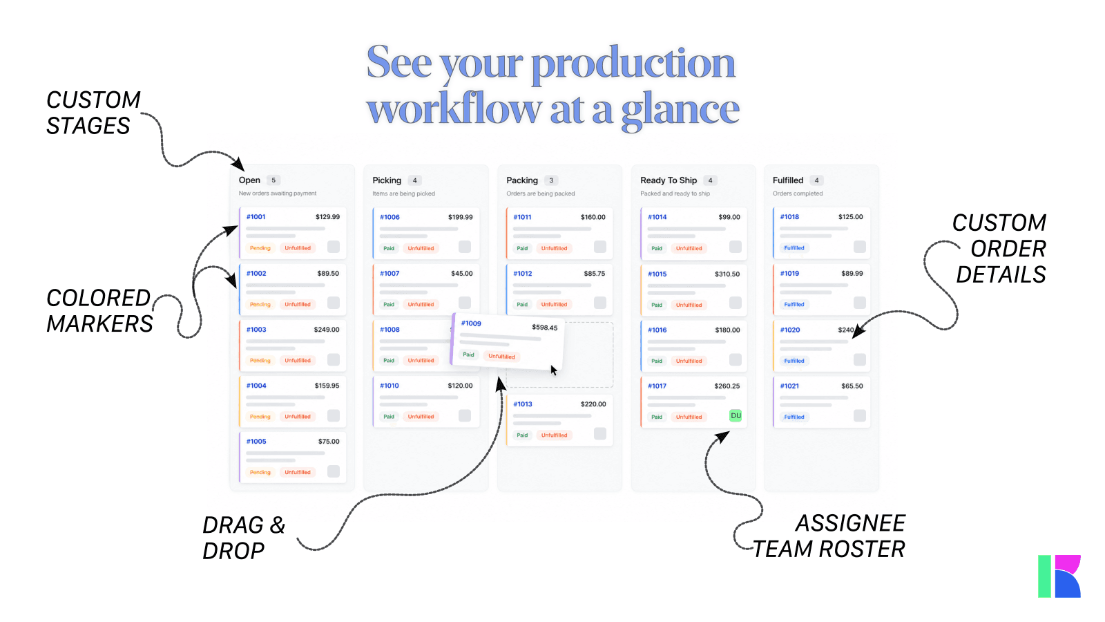 Visual board showing custom order stages and production workflow