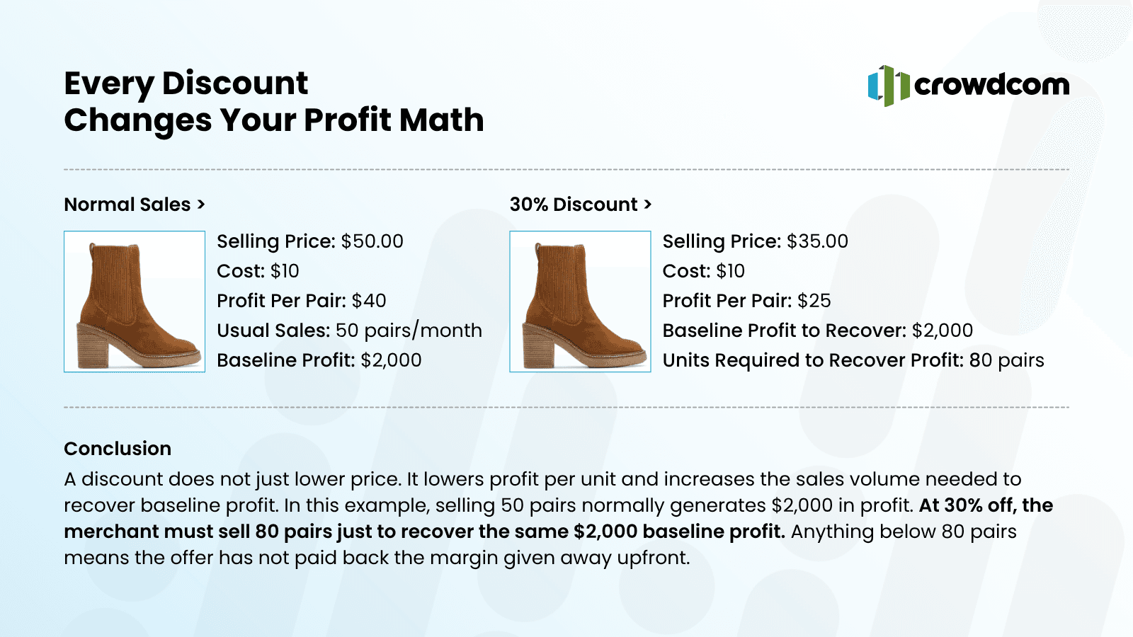 CrowdShop prevents deep discounts from starting too early
