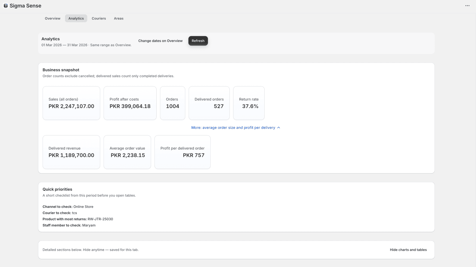 SigmaSense dashboard with profit, COD, courier, and return insig