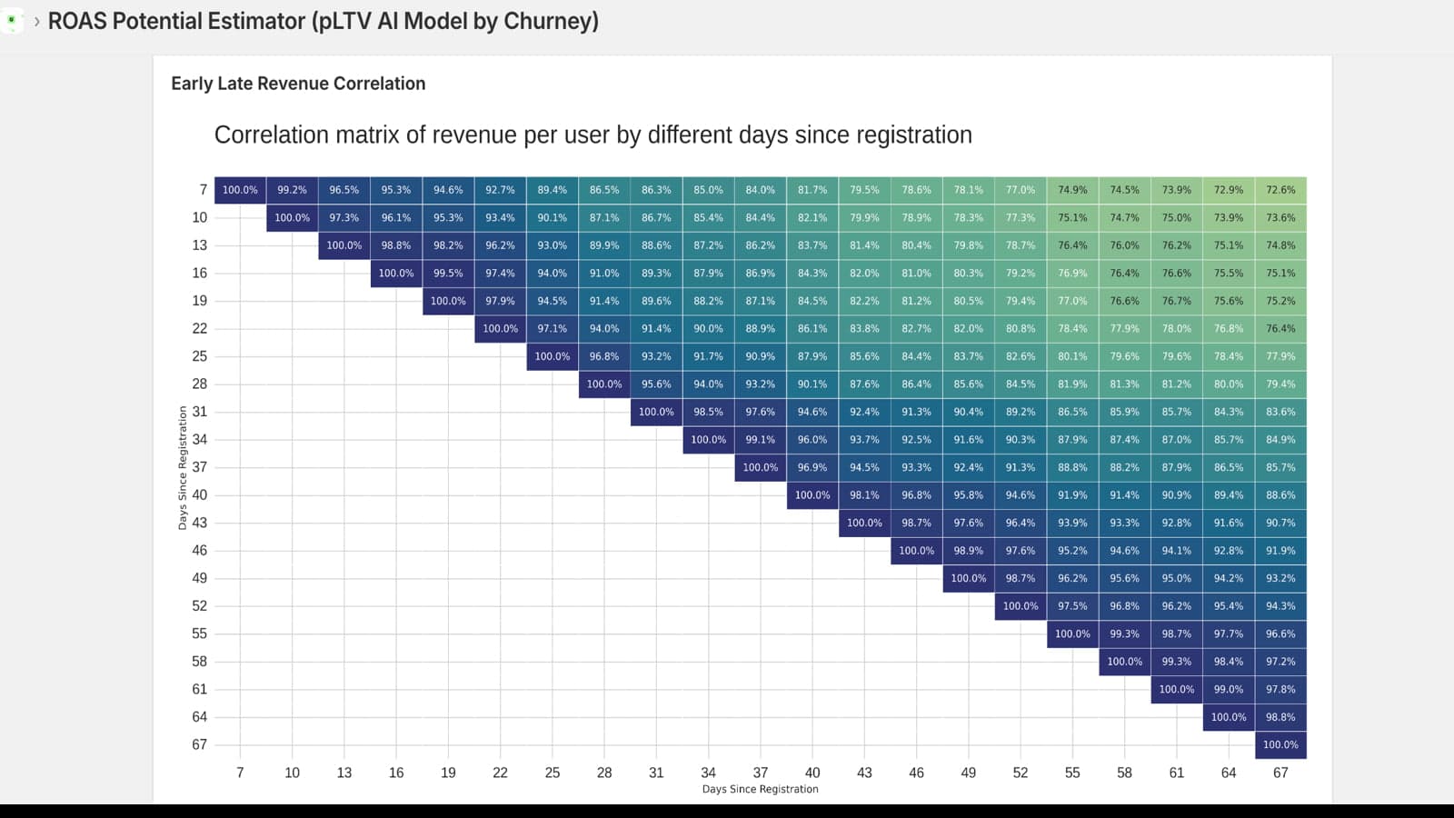 Revenue Correlation