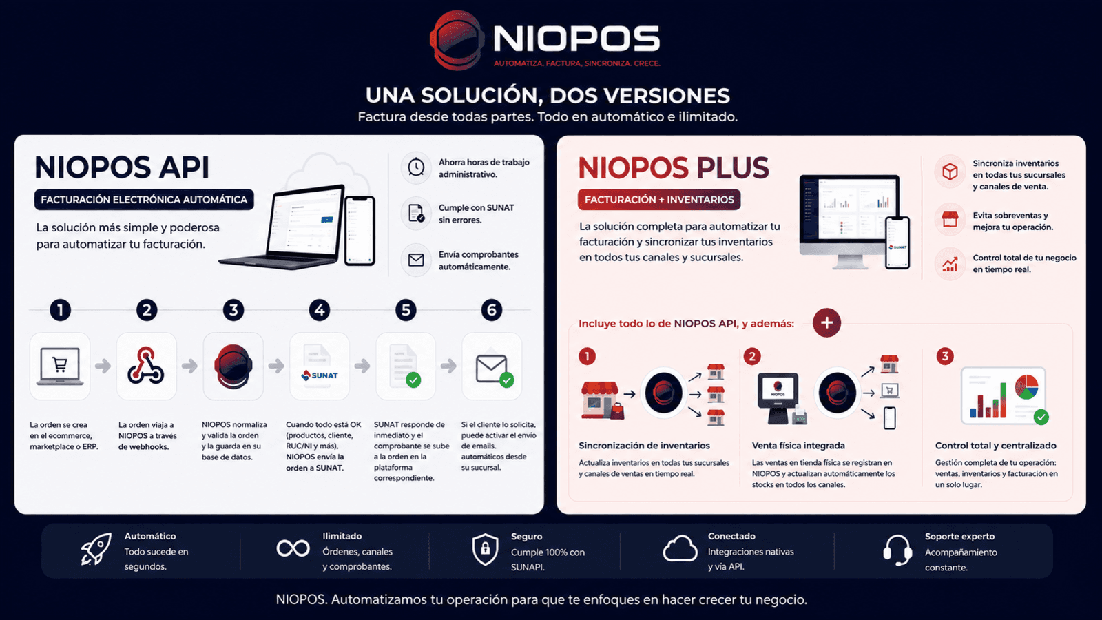 NIOPOS API y NIOPOS PLUS - Dos planes, dos grandes soluciones