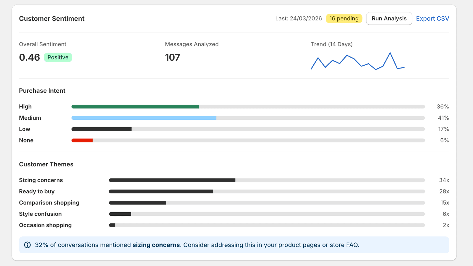 Customer sentiment dashboard with purchase intent and themes