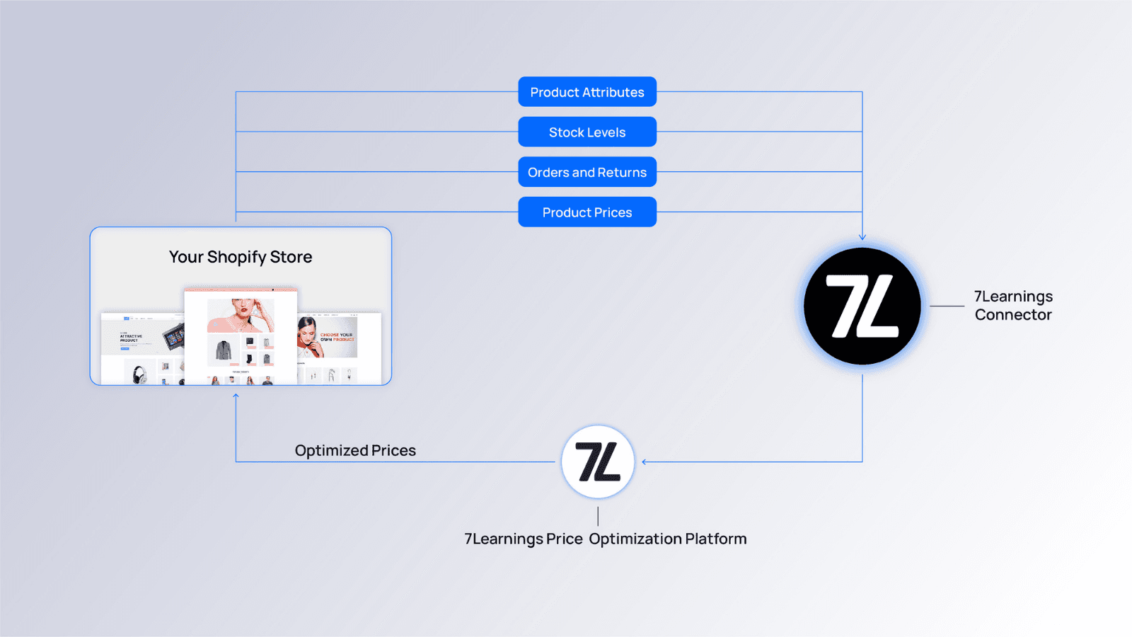7Learnings connector process flow