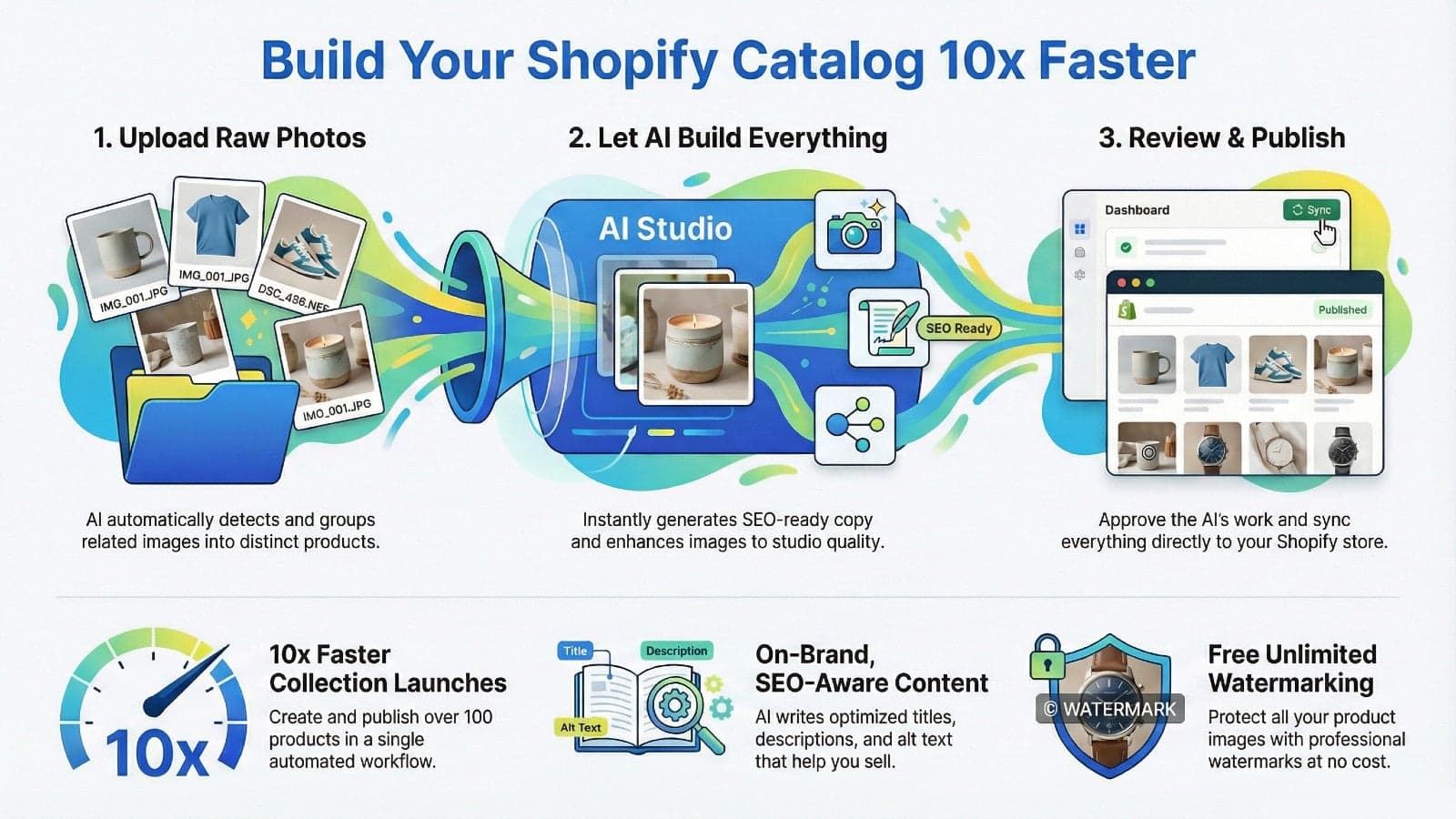 x10 AI groups messy image folders into Shopify-ready products.