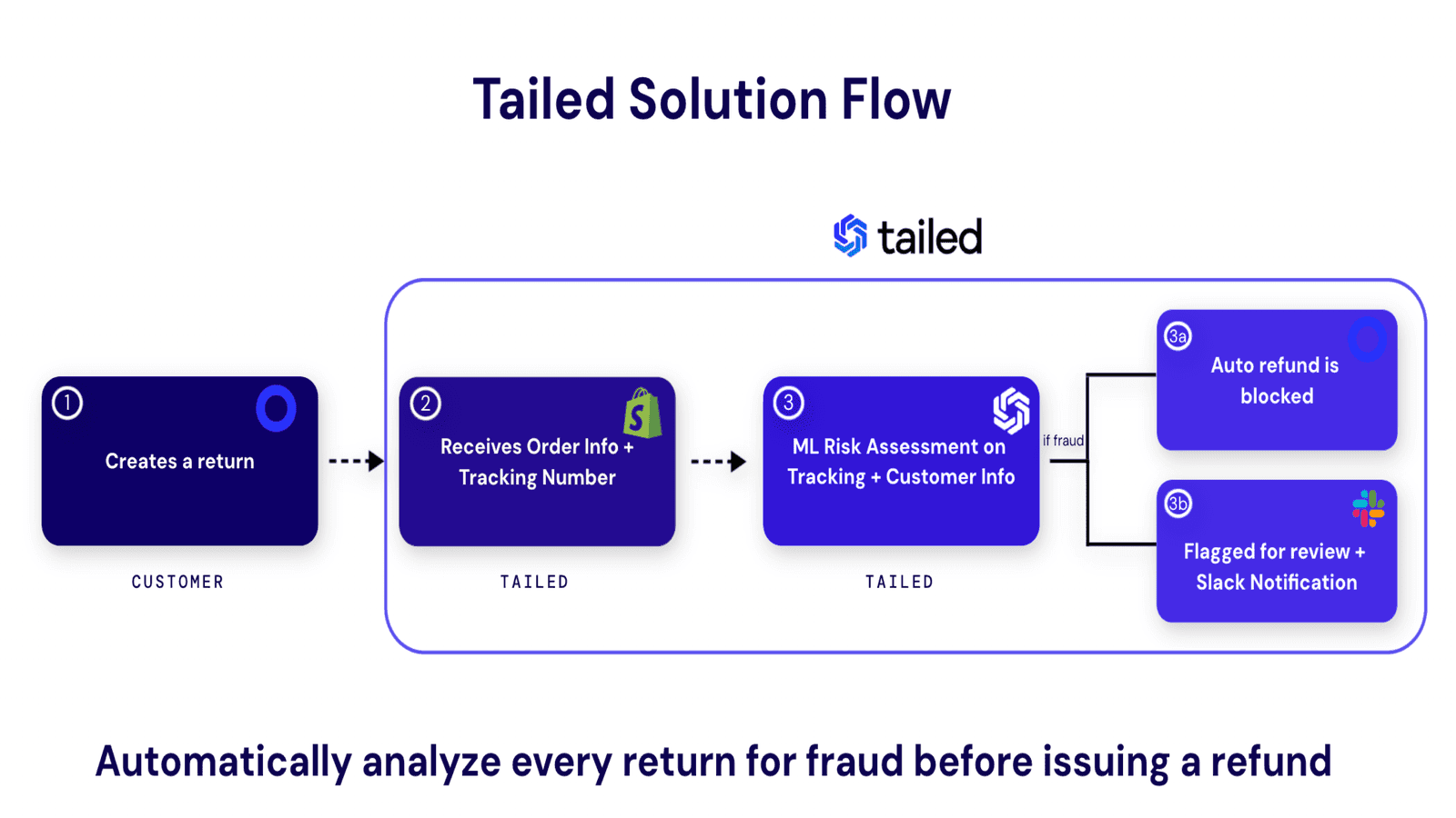 Tailed FTID Fraud Solution